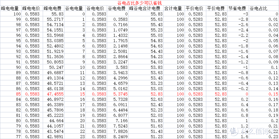 峰谷电费开通指南。什么情况下开通峰谷电才省钱？