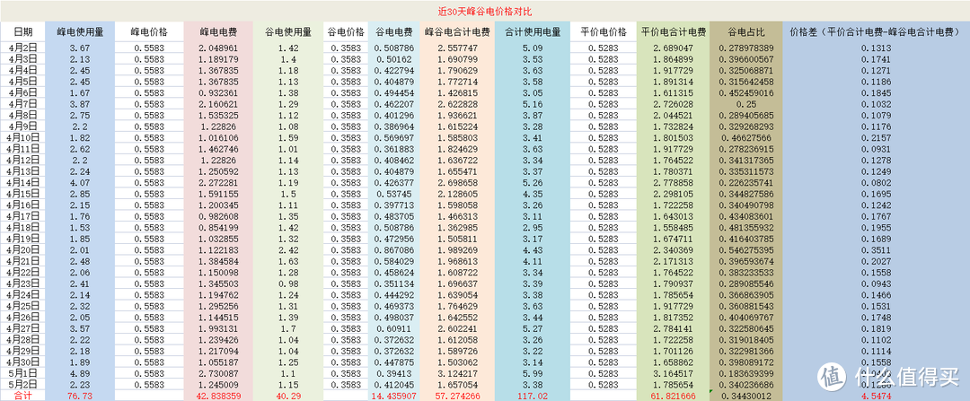 峰谷电费开通指南。什么情况下开通峰谷电才省钱？