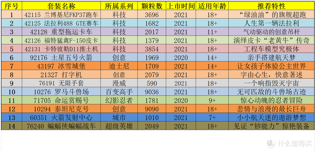 新品+经典+绝版，2022年度最值得入手的乐高Top 31【一文尽收，618必备】