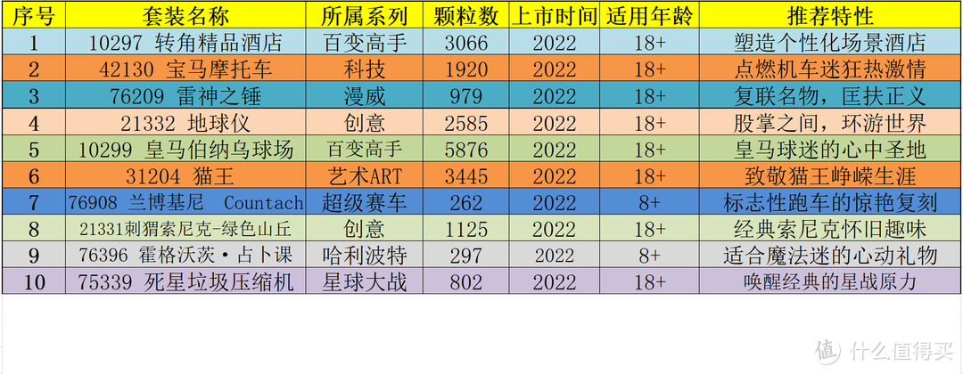 新品+经典+绝版，2022年度最值得入手的乐高Top 31【一文尽收，618必备】