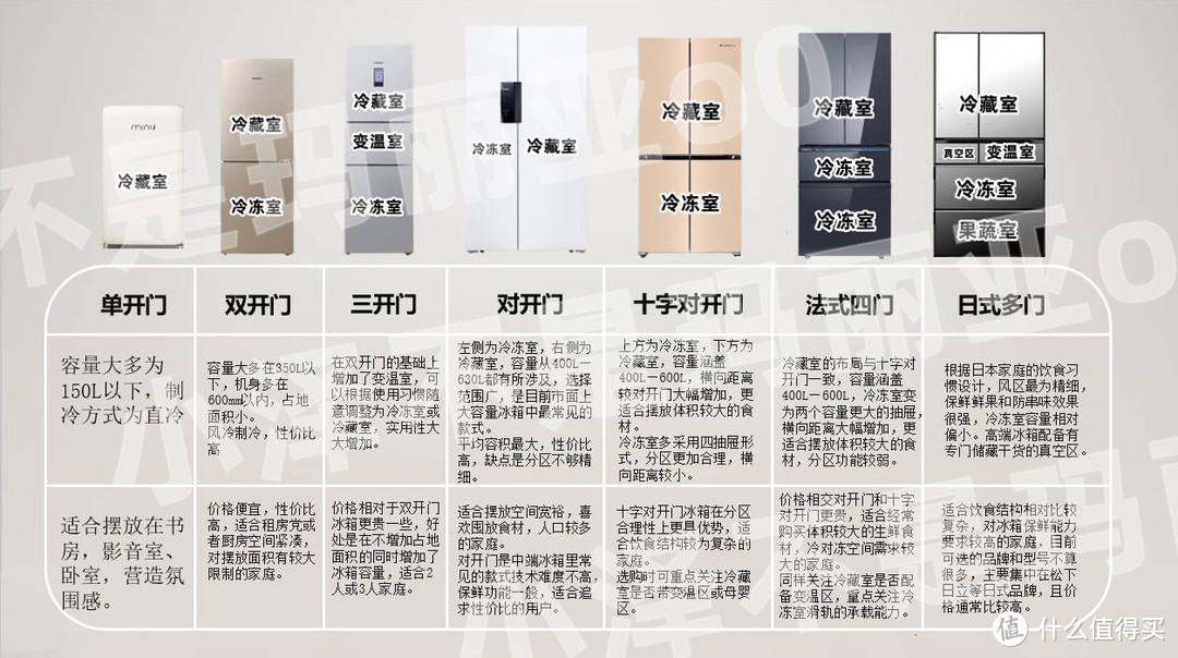 万字长文教你买冰箱，2022年冰箱超全选购攻略，附15款高性价比冰箱型号推荐！