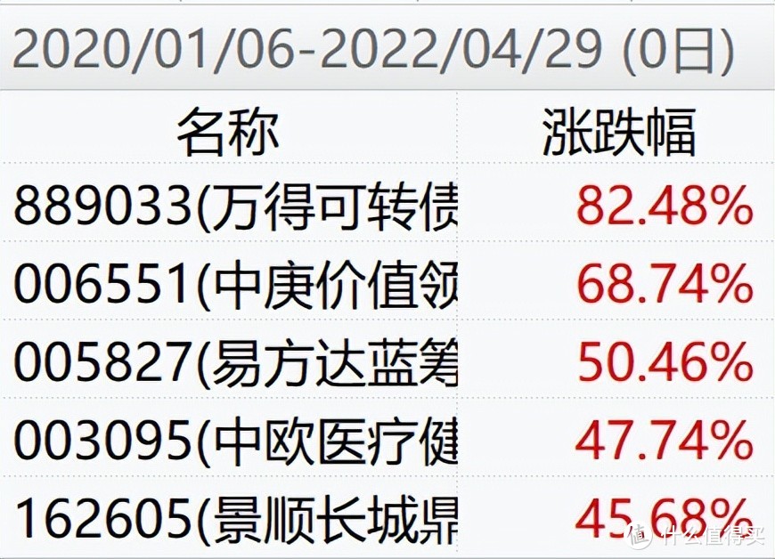 明星基金经理竟跑不过可转债指数，背后原因值得深思...