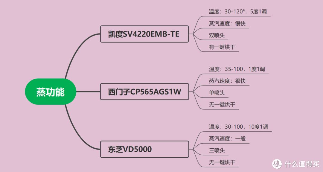 微波+蒸+烘焙！2022年微蒸烤箱选购指南！一文说透嵌入式、台面式、国产、日产及欧产的区别！