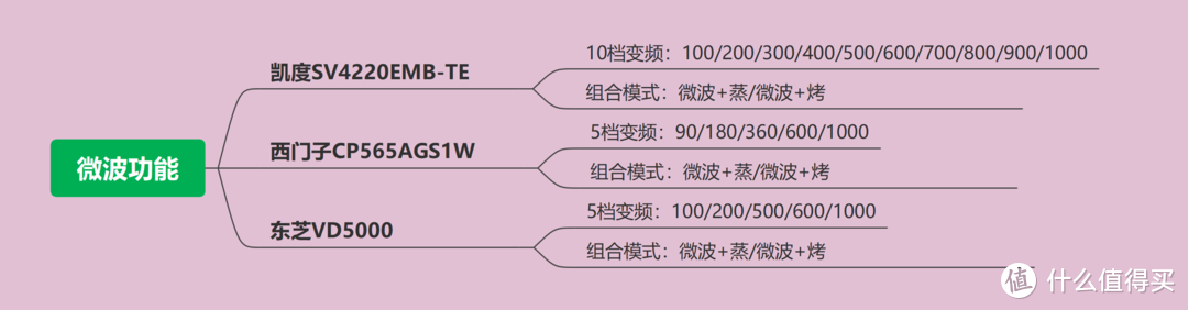 微波+蒸+烘焙！2022年微蒸烤箱选购指南！一文说透嵌入式、台面式、国产、日产及欧产的区别！