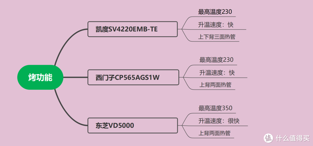 微波+蒸+烘焙！2022年微蒸烤箱选购指南！一文说透嵌入式、台面式、国产、日产及欧产的区别！