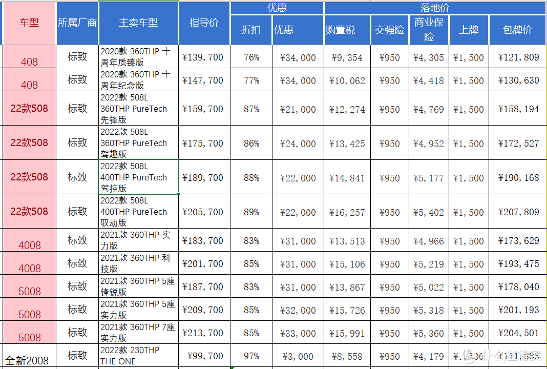 法系车都优惠7万了，怎还卖不起来