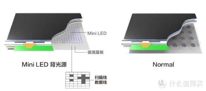 一文搞懂MiniLed，MiniLed显示器该如何选？附2999元的爆款产品对比测试