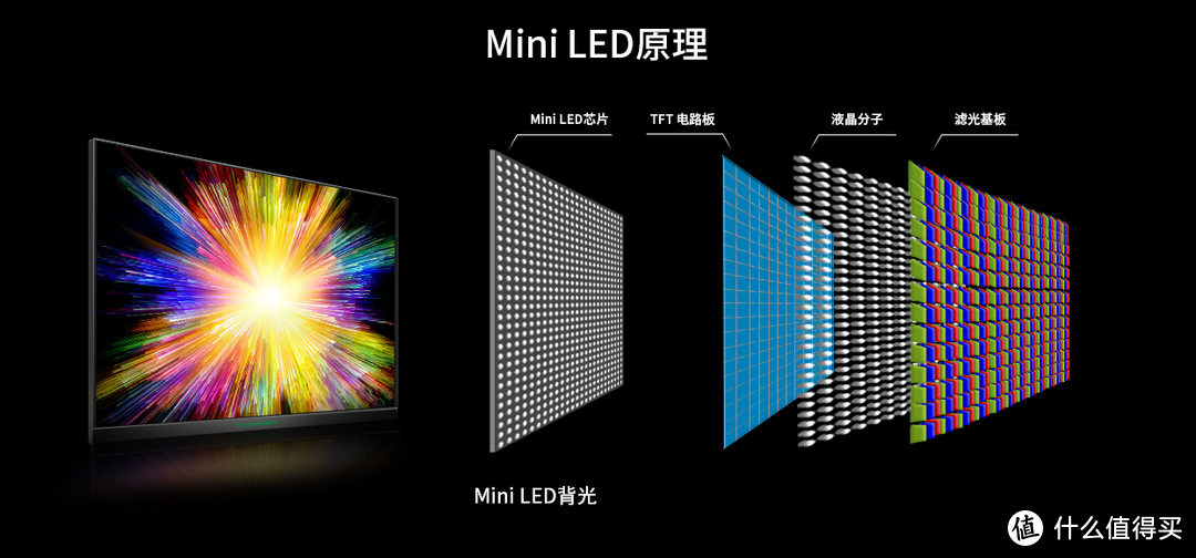 一文搞懂MiniLed，MiniLed显示器该如何选？附2999元的爆款产品对比测试