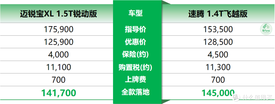 迈锐宝XL:下踢A级车，上打B级车，客户不知买哪个，当着我面扔硬币