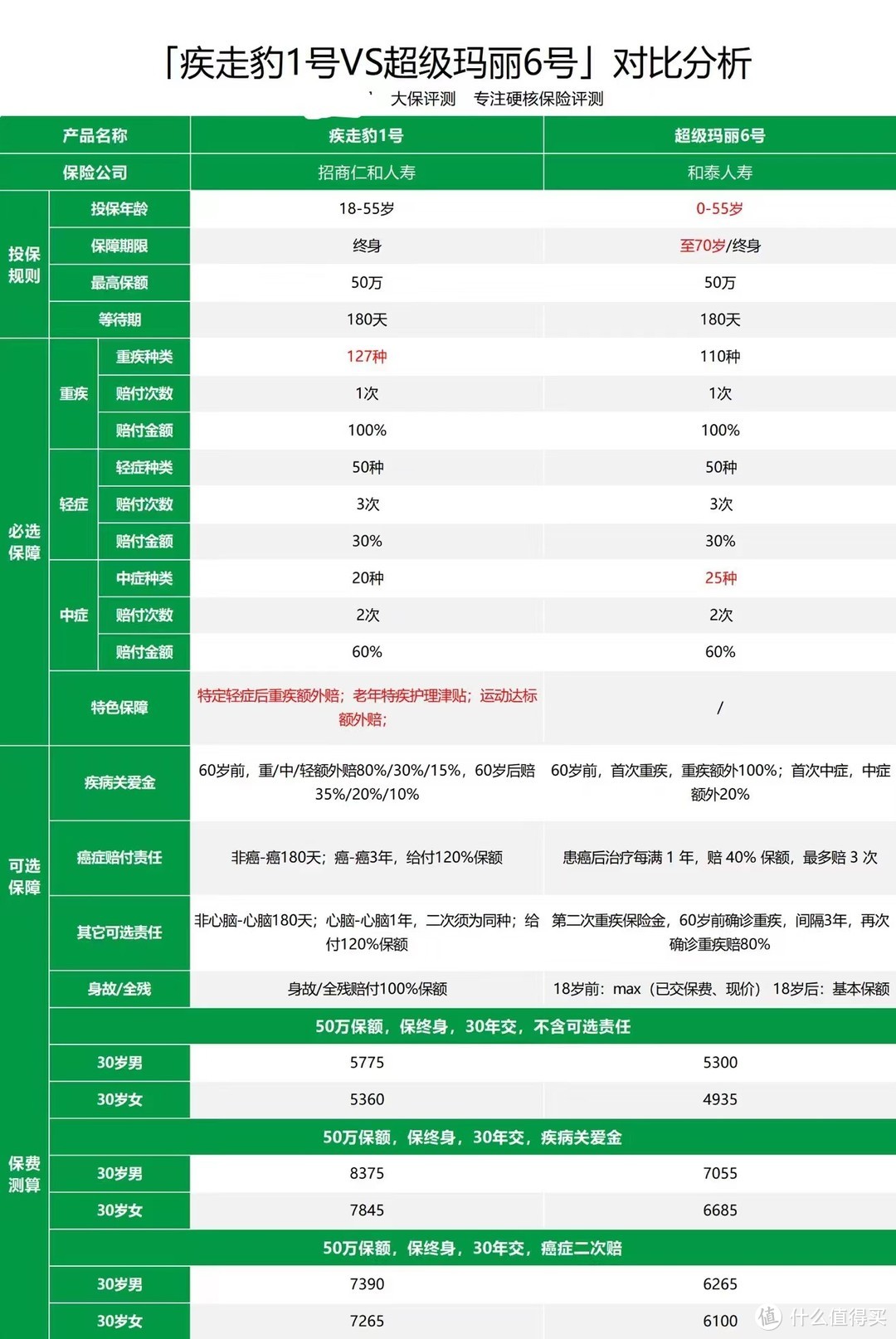 成人重疾险黑马来了，招商仁和人寿疾走豹1号值得买吗？