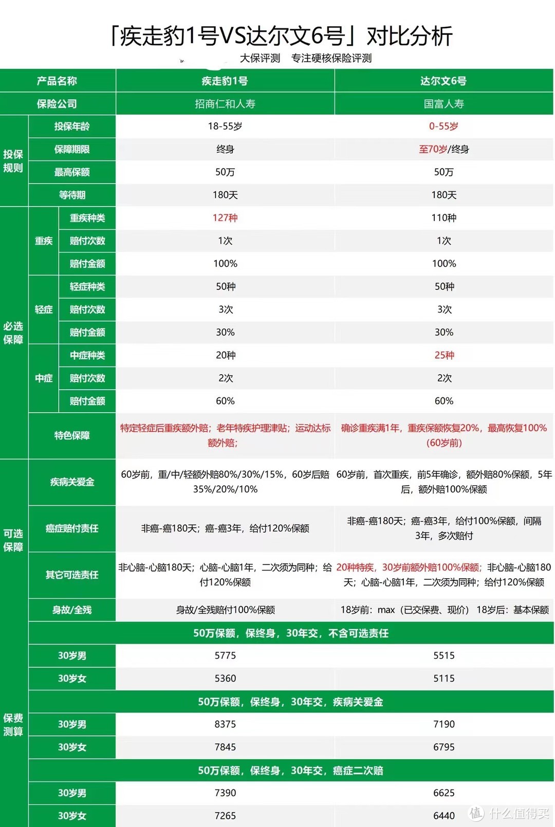 成人重疾险黑马来了，招商仁和人寿疾走豹1号值得买吗？