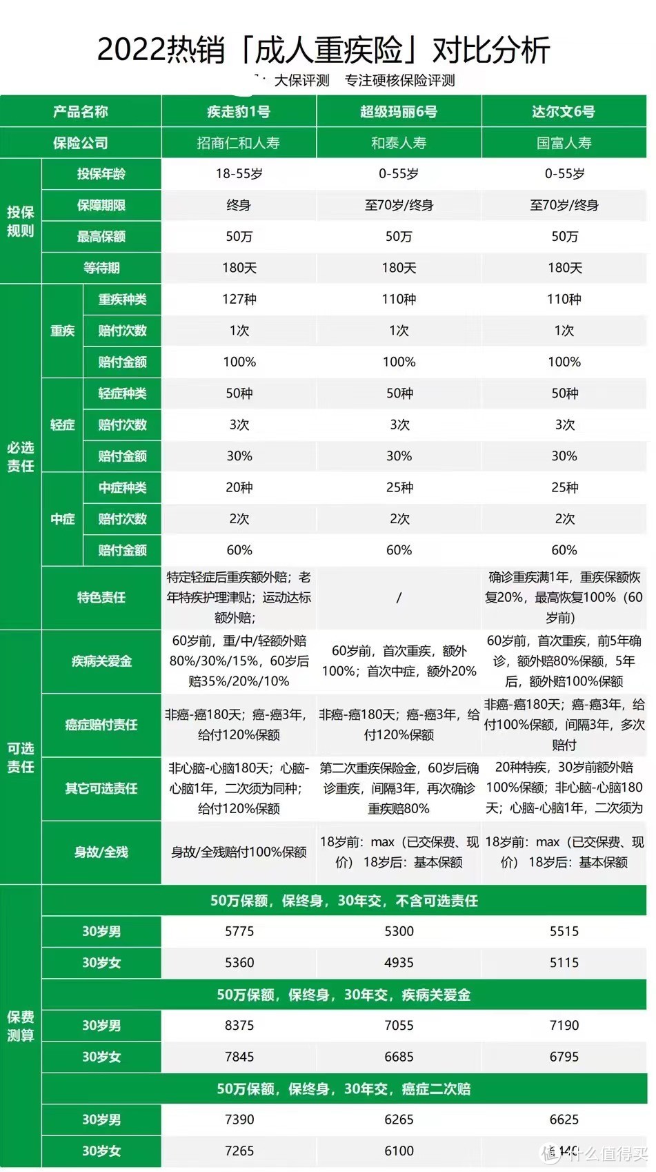 成人重疾险黑马来了，招商仁和人寿疾走豹1号值得买吗？