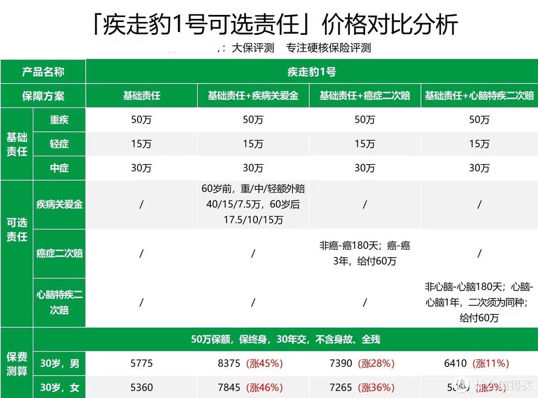 成人重疾险黑马来了，招商仁和人寿疾走豹1号值得买吗？