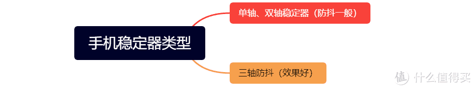 出门旅拍，手机云台，你不会还没有吧？怎么选择适合的云台，一篇文章说清楚