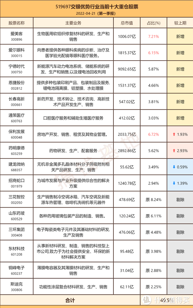 交银优势行业混合基金值得买吗？买了一堆高位股，安全感满满的何帅不见了