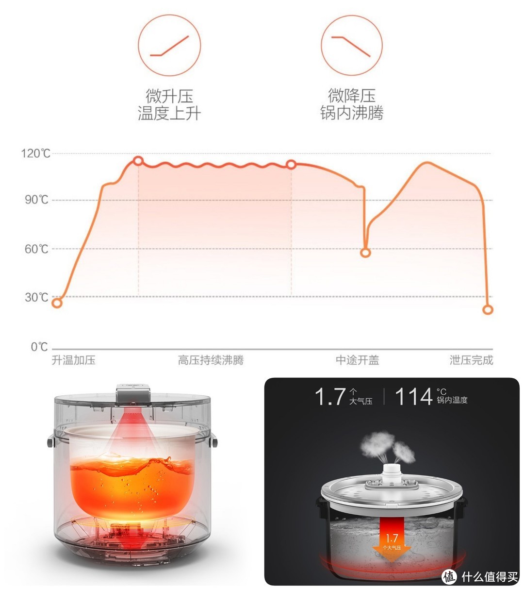 「万字百图」电压力锅怎么选？攻略+横评+实测，看这篇就够了！