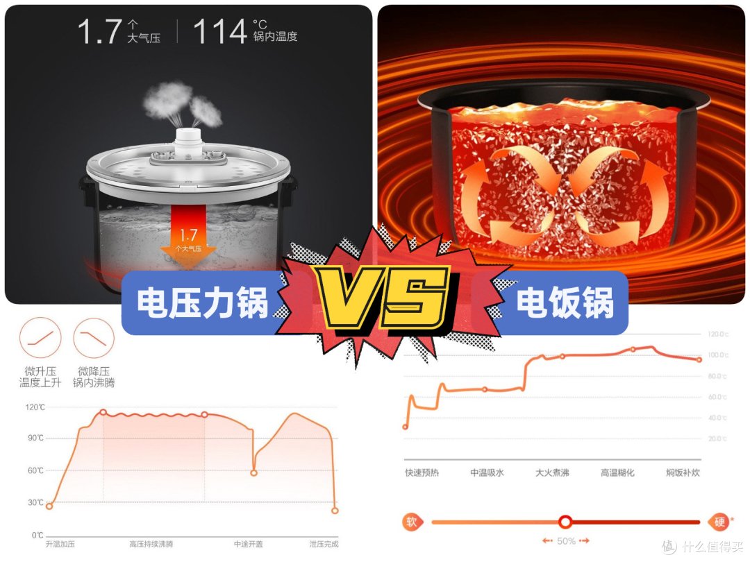 「万字百图」电压力锅怎么选？攻略+横评+实测，看这篇就够了！