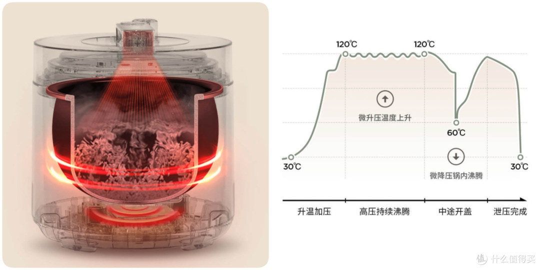 「万字百图」电压力锅怎么选？攻略+横评+实测，看这篇就够了！