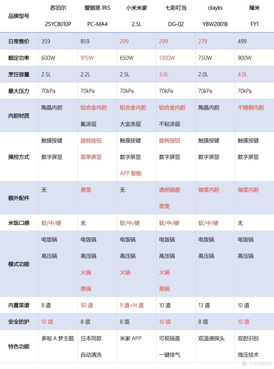 「万字百图」电压力锅怎么选？攻略+横评+实测，看这篇就够了！