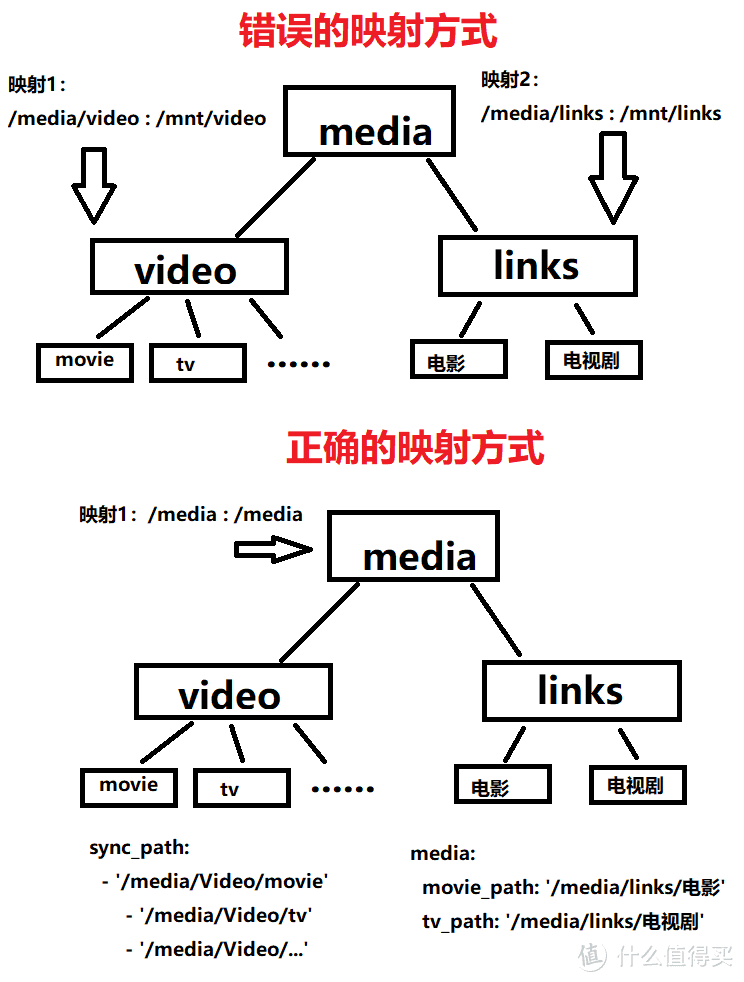 nas-tools：媒体库资源归集整理工具