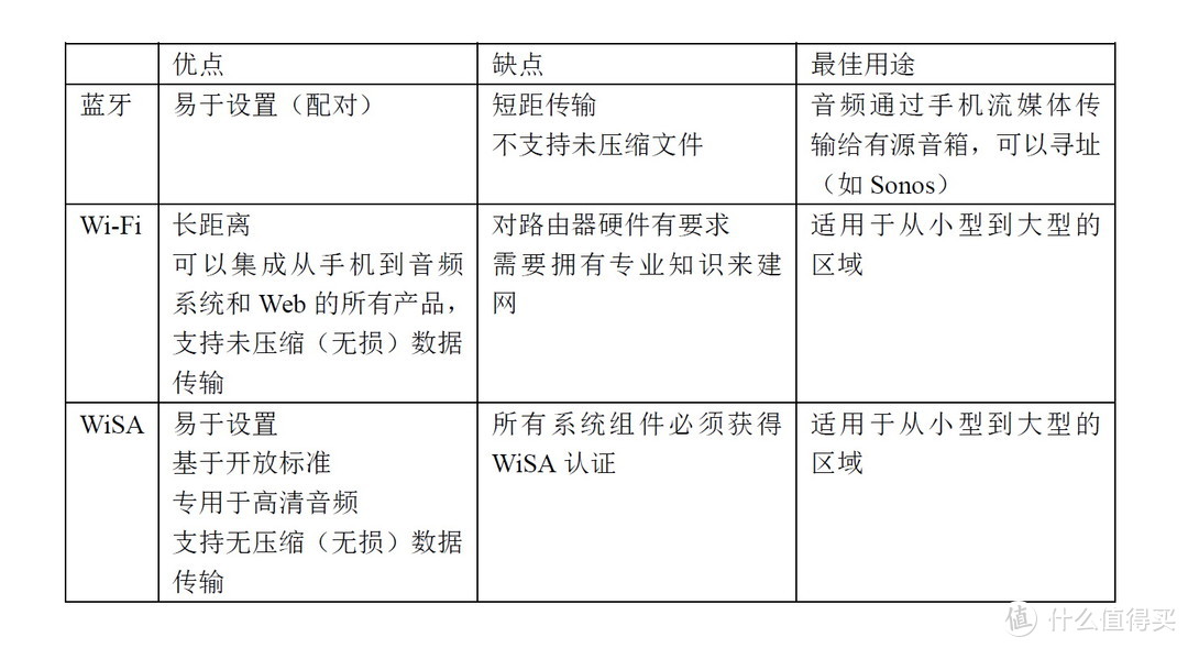 WiSA与蓝牙、Wi-Fi的区别