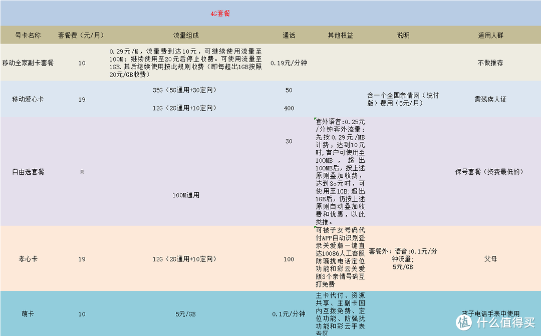 移动8元保号套餐随心改，直接甩图，无惧推诿