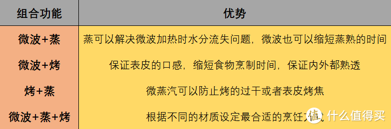 从油烟效果到集成度，从蒸汽发生方式到内胆选择，11个维度7款集成灶作业带你看蒸烤集成灶怎么选~