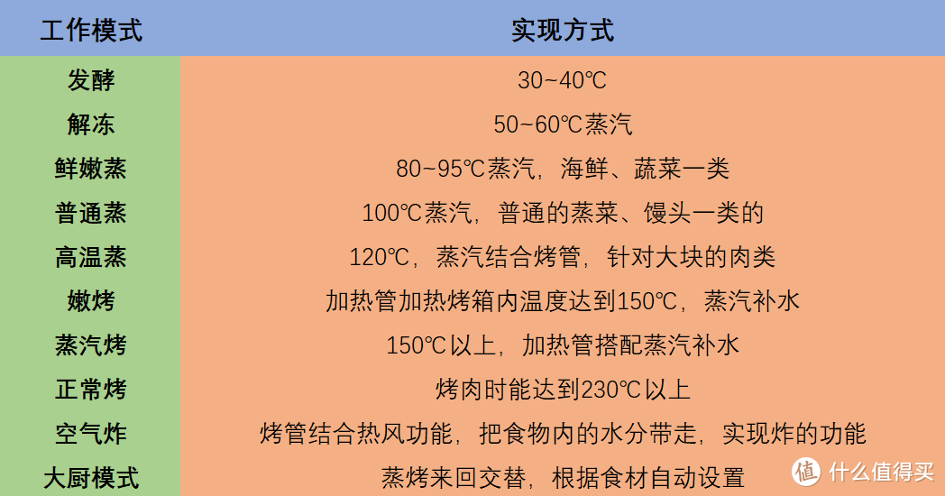 从油烟效果到集成度，从蒸汽发生方式到内胆选择，11个维度7款集成灶作业带你看蒸烤集成灶怎么选~