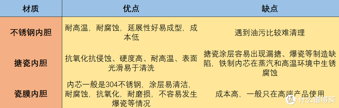 从油烟效果到集成度，从蒸汽发生方式到内胆选择，11个维度7款集成灶作业带你看蒸烤集成灶怎么选~