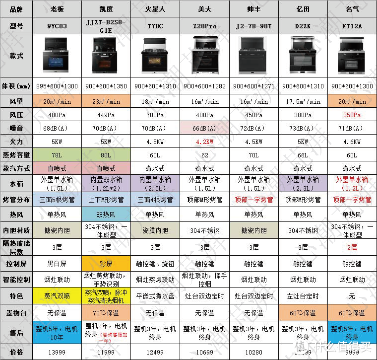 从油烟效果到集成度，从蒸汽发生方式到内胆选择，11个维度7款集成灶作业带你看蒸烤集成灶怎么选~