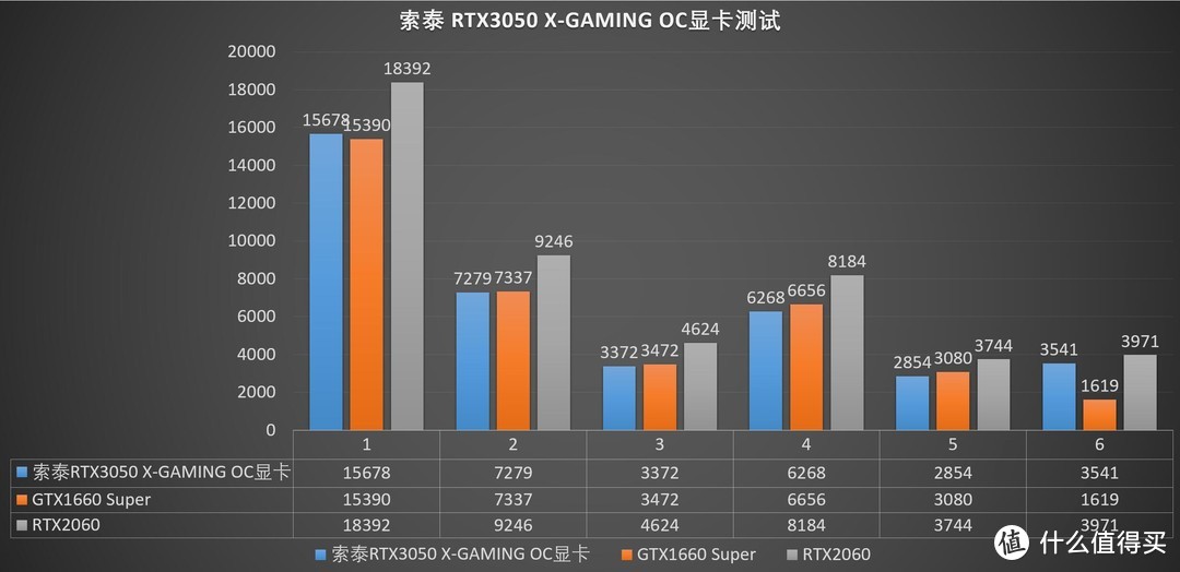 或是性价比最高的3050显卡、索泰RTX3050 X-GAMING OC显卡 评测