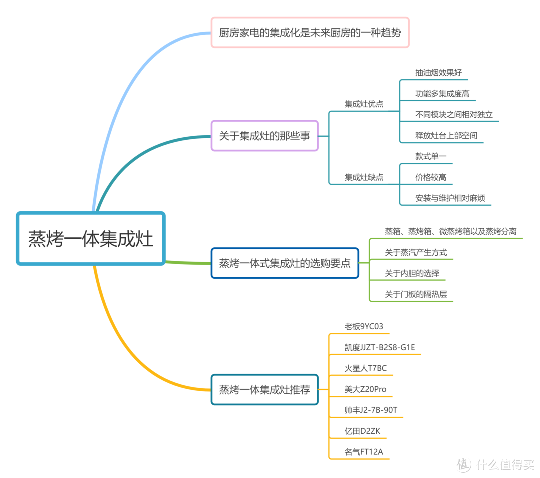 从油烟效果到集成度，从蒸汽发生方式到内胆选择，11个维度7款集成灶作业带你看蒸烤集成灶怎么选~