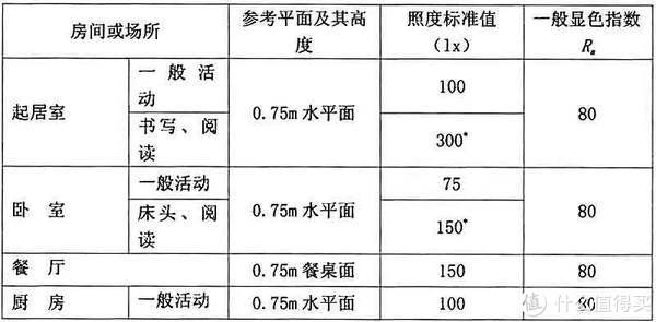 国标：民用建筑照明设计标准