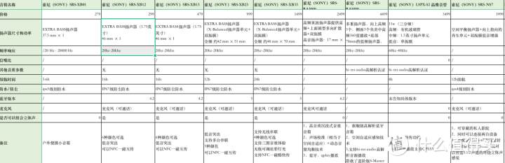 索尼sony音箱应该买哪一款！！！