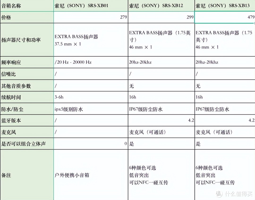 索尼sony音箱应该买哪一款！！！