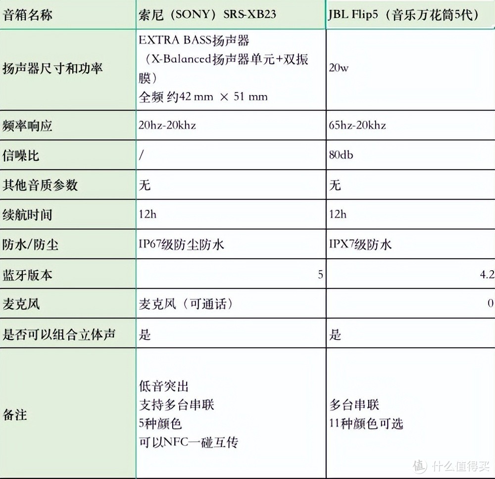 索尼sony音箱应该买哪一款！！！