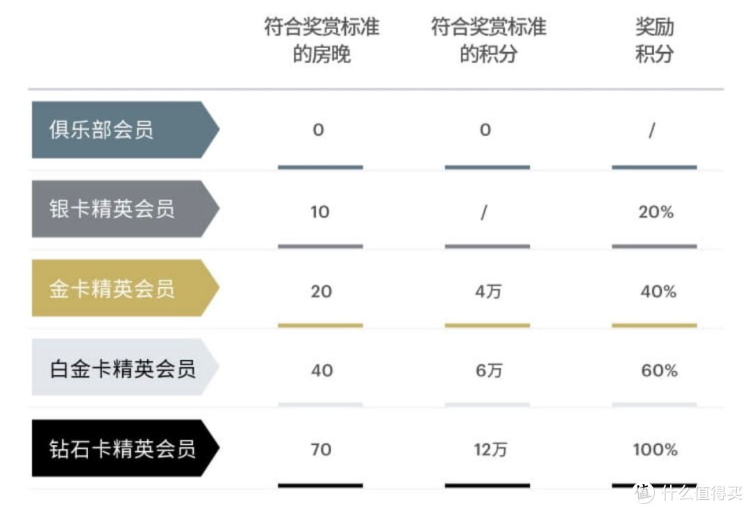 IHG怎样才能加速解锁进阶4倍积分奖赏？