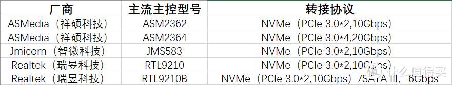 【備戰618】百元級M.2硬盤盒怎麽選？——NVMe M.2硬盤盒高銷量產品推薦