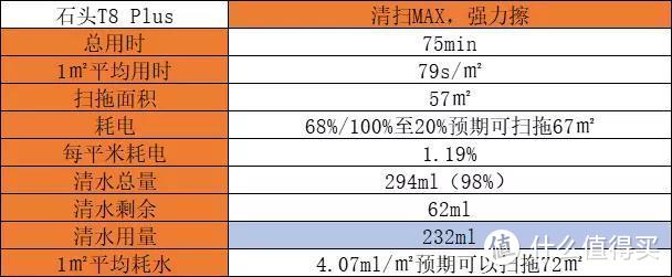 一颗旗舰心的平价扫拖一体机—石头T8 Plus细节评测