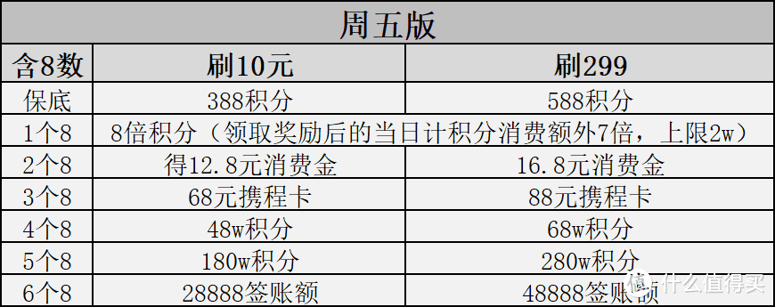 有卡必玩！广发超级发发发回归！周五还加码！