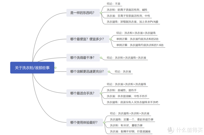 洗衣粉、洗衣液、洗衣凝珠的区别是什么？这次，我要了解个明白！