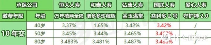 增额终身寿险，5大爆款对比，谁最赚钱？