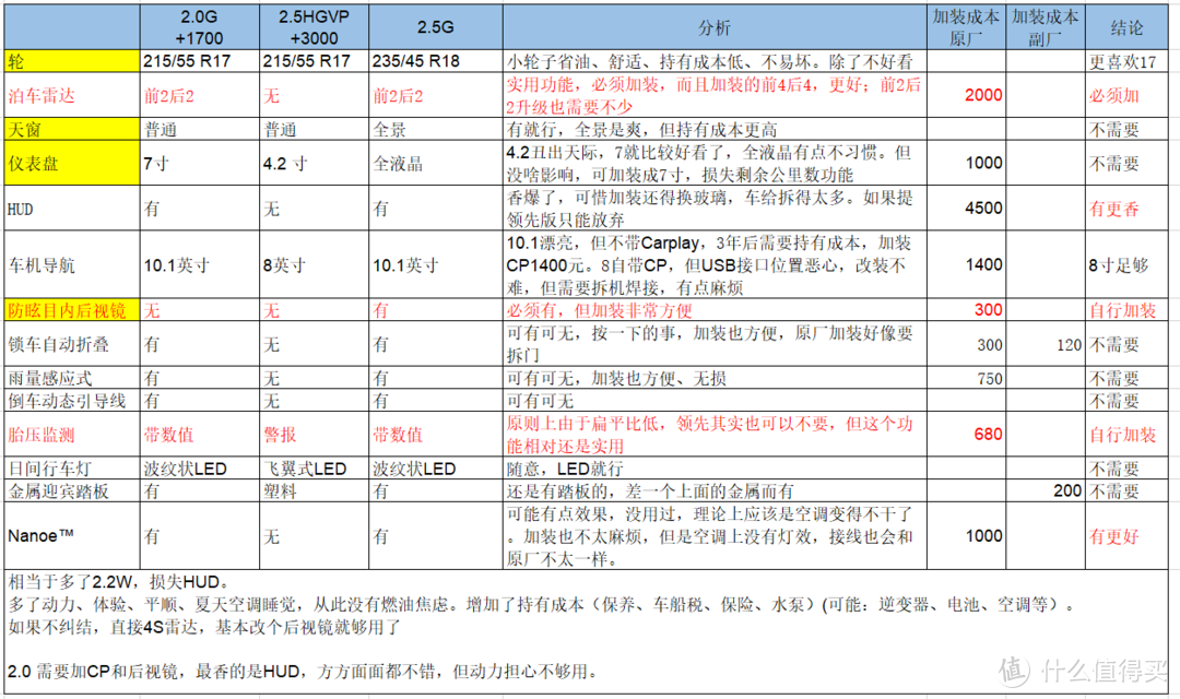 配置差异