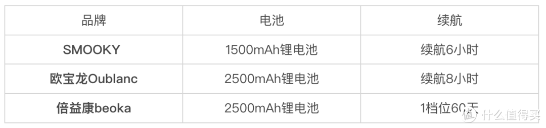 3款筋膜枪测评，选择最合适的那一款！（倍益康/SMOOKY /欧宝龙Oublanc）