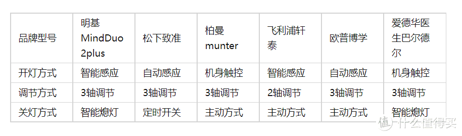 2022年中高端护眼台灯推荐(爱德华/明基/松下/欧普/柏曼）———哪款适合孩子/白领/学生党长期学习使用？