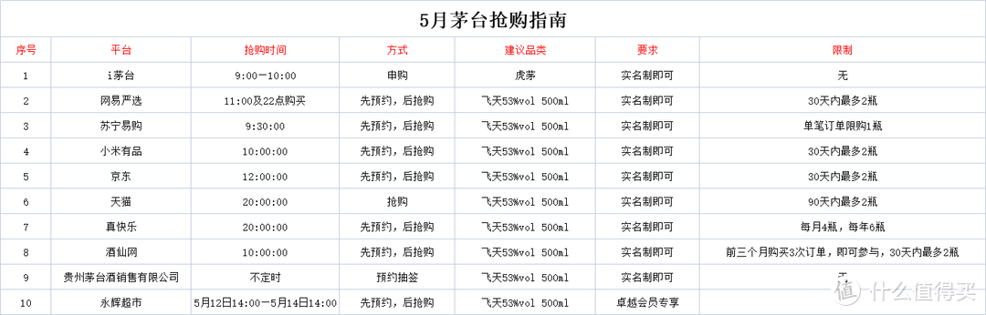 10个茅台抢购渠道汇总，一站式抢购，永辉超市茅台大放量15000瓶