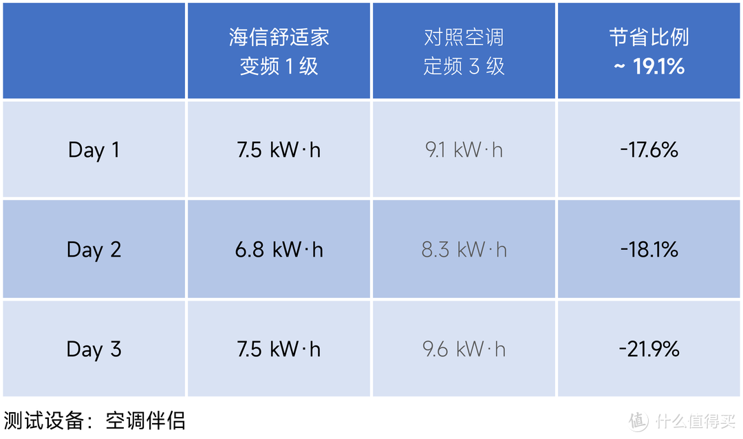 清凉一夏的秘密武器 | 海信舒适家E370变频空调