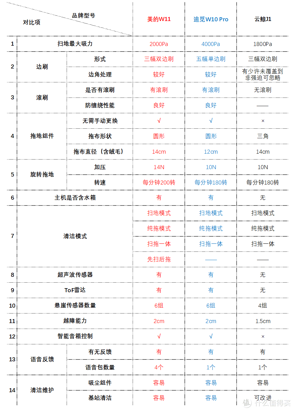 哪款免手洗拖布的扫拖一体机器人值得买？美的W11、追觅W10 Pro、云鲸J1，你会pick哪一款？