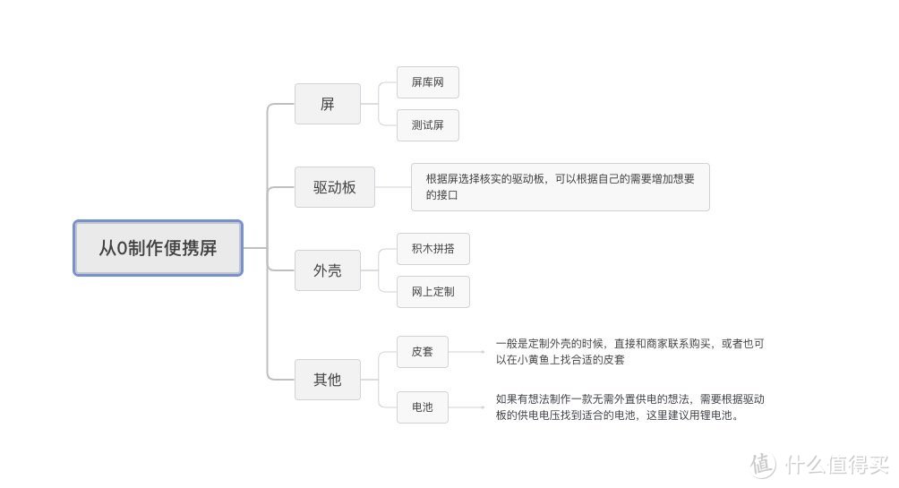 保姆级教程：从0到1制作便携屏