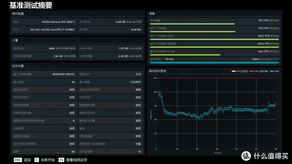 战争机器5在4K分辨率超高特效下测试平均78.7FPS